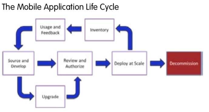 mobile app lifecycle