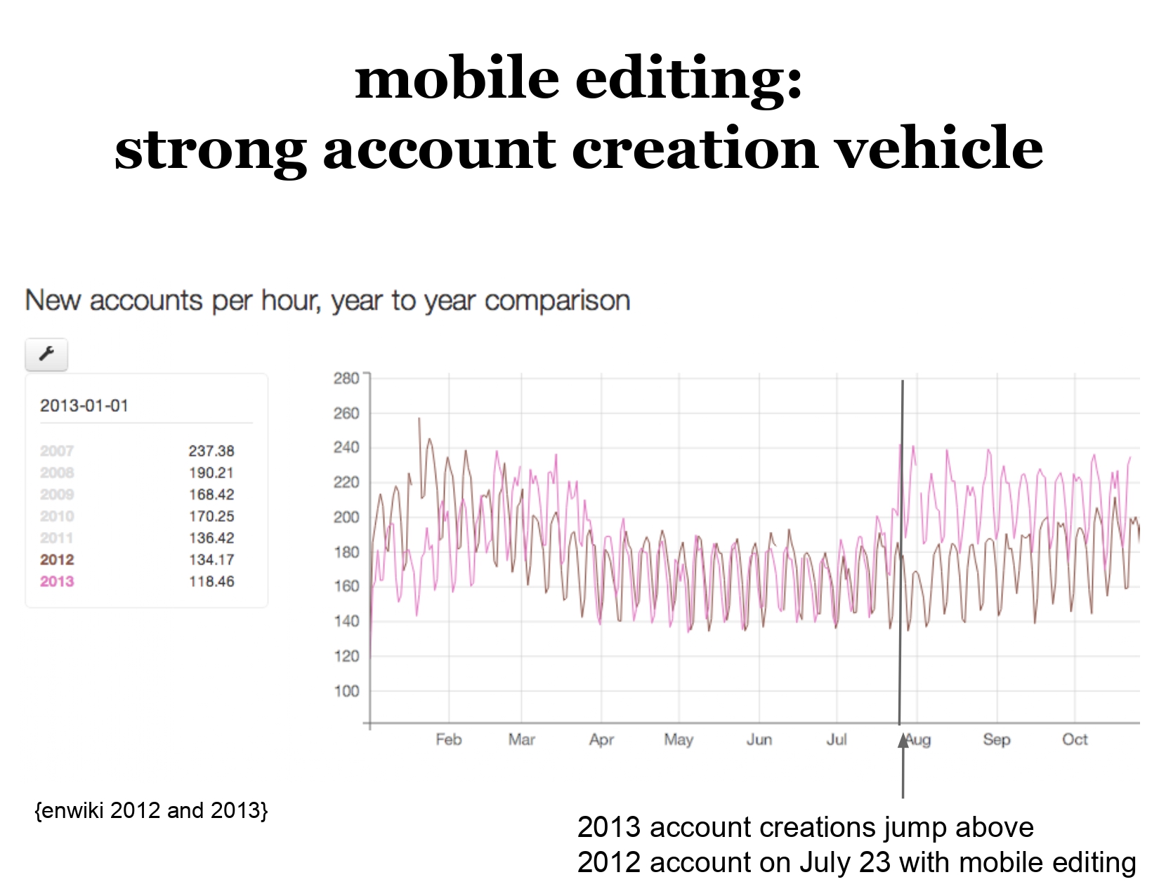 active editors increase